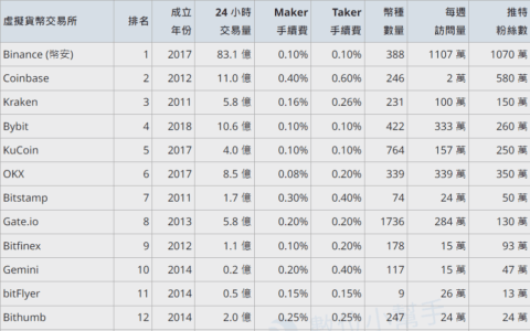 2024加密货币交易所对比排名