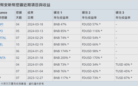 币安新币挖矿怎么参加？能赚钱吗？