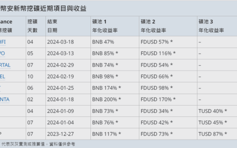 币安launchpool怎么玩？币安launchpool的奖励会自动发放吗？
