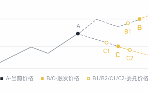 币安合约止盈止损怎么设置？