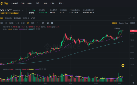 这3种加密货币市值将于2024年达到1000亿美元！
