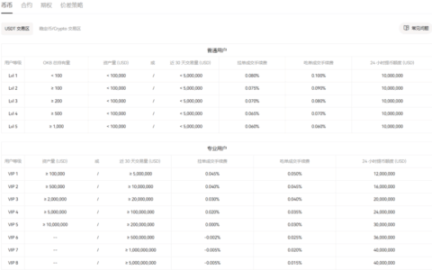 欧易的手续费是多少？