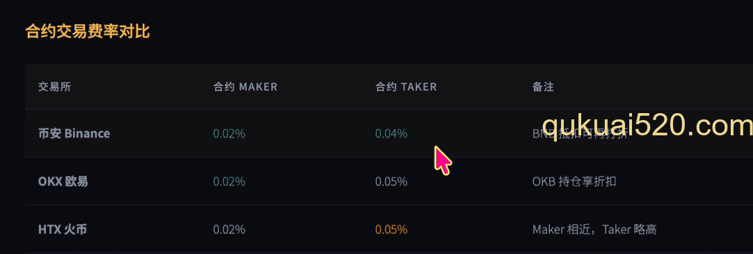 三个交易所交易手续费