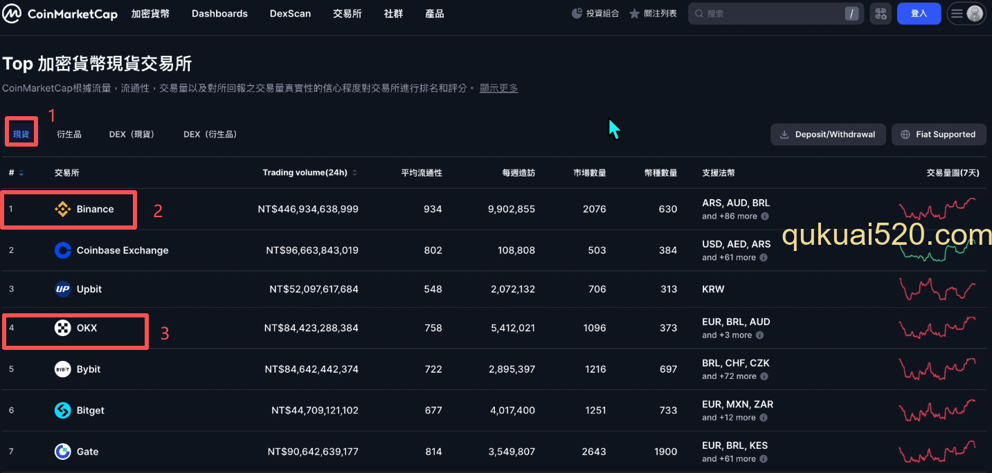 coinmarketcap现货排名