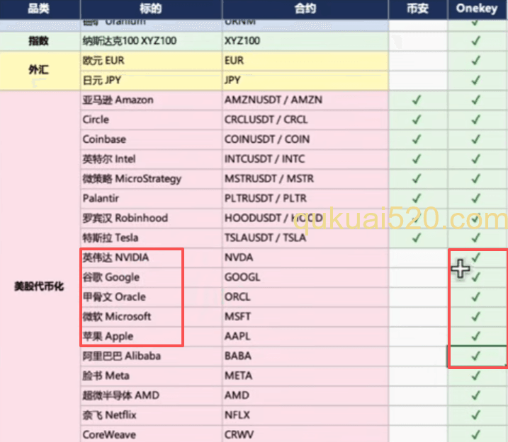 币安和Onekey钱包支持的品种对比图