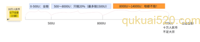 10万人民币以下的出金赔付页面展示