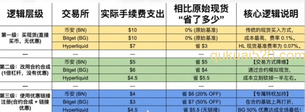 [币安现货与合约手续费对比]