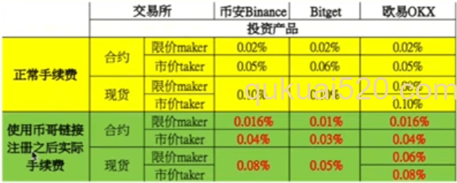 [手续费对比表格]