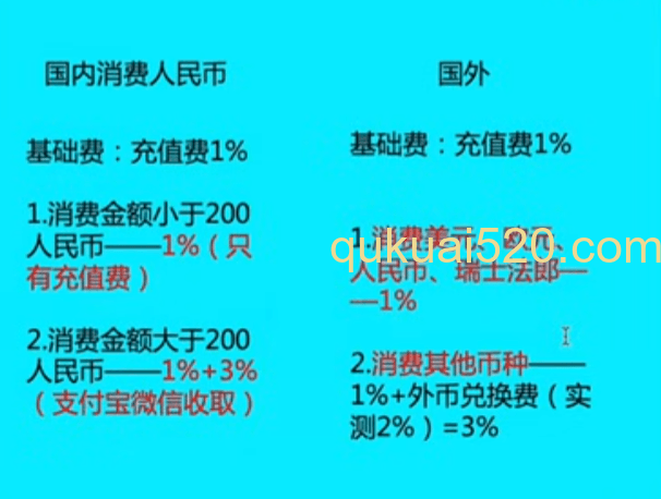 Bybit钱包卡消费费用计算