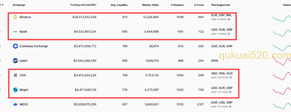 Coinmarketcap交易所币种数量