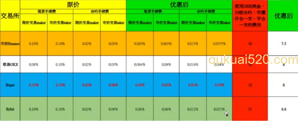 交易所手续费展示图