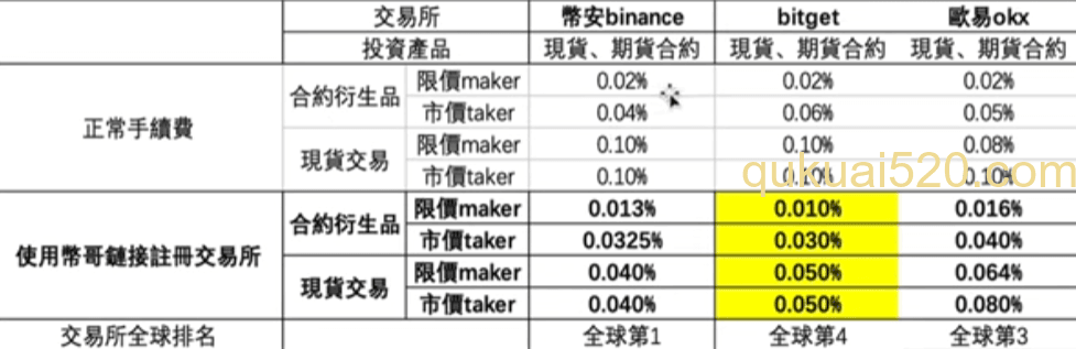 [手续费对比表格]