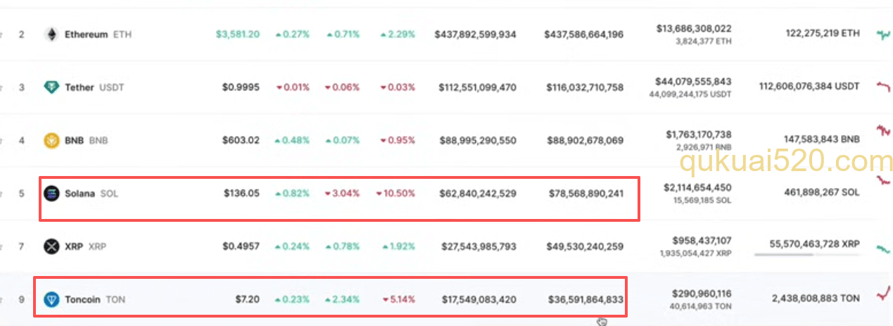 CoinMarketCap上TON和Solana数据截图