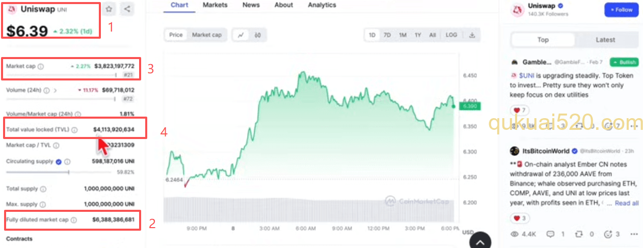 [CoinMarketCap上UNI数据]