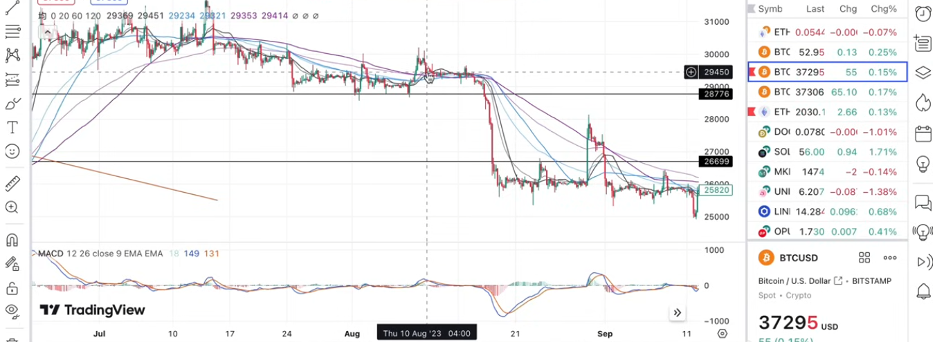 TradingView上比特币USDT的四小时图