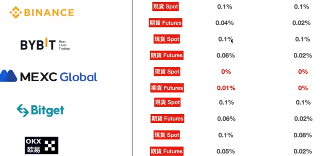 [5大交易所手续费对比表格]