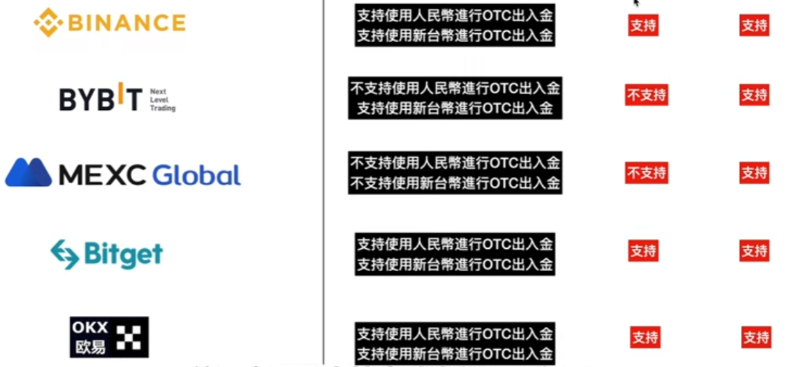 [各交易所出入金支持情况对比]