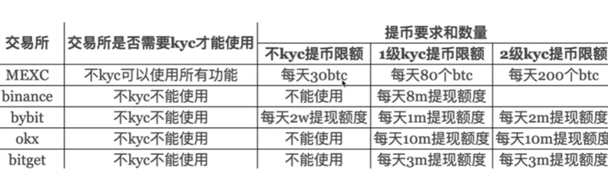 [各交易所KYC要求对比表]