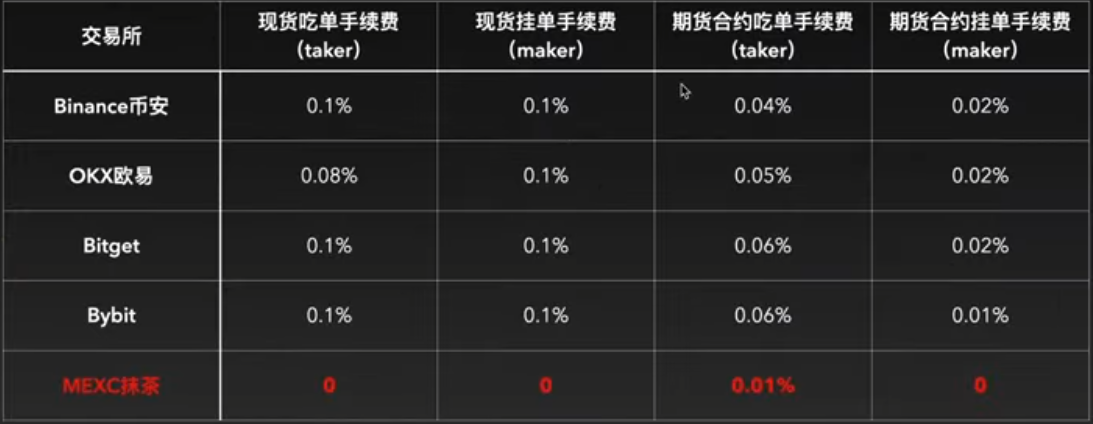 交易所手续费对比图