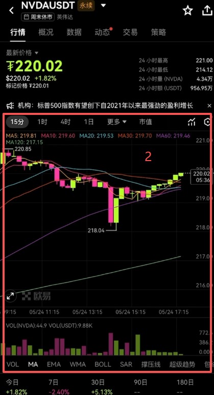 英伟达价格走势图界面