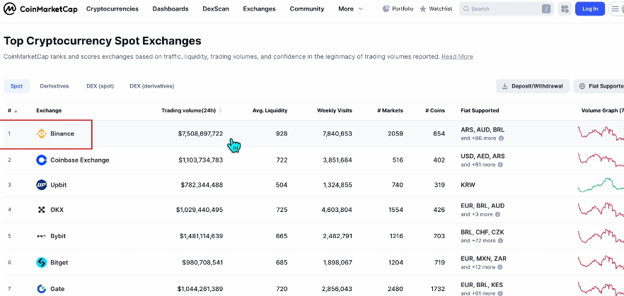CoinMarketCap币安交易所排名页面