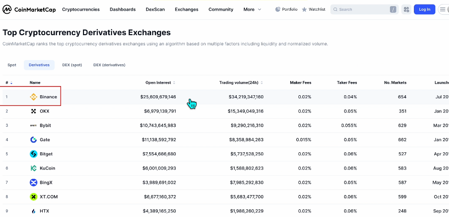 CoinMarketCap币安交易所排名页面