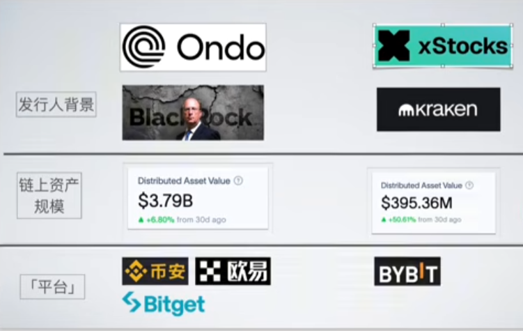 Ondo和XSTOX对比图