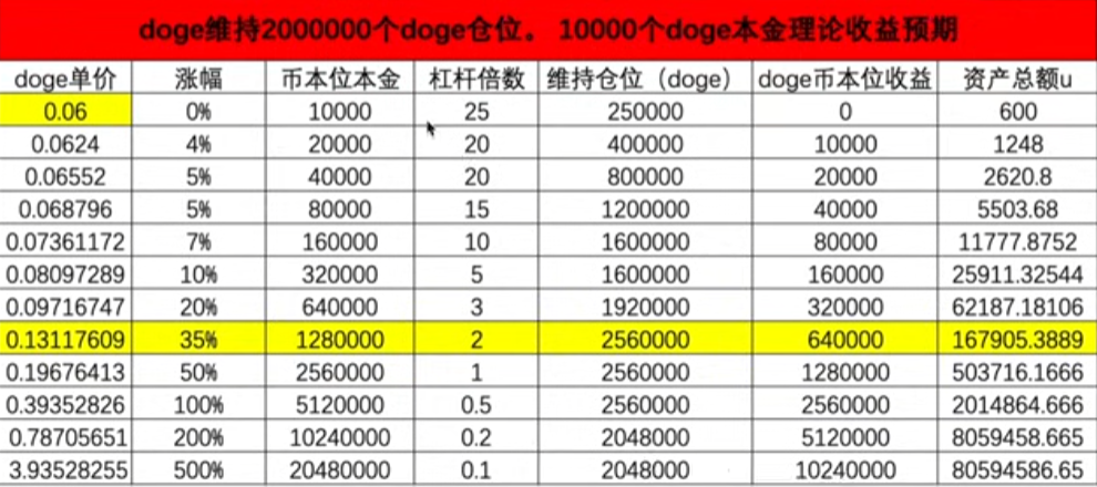 滚仓操作示意表格