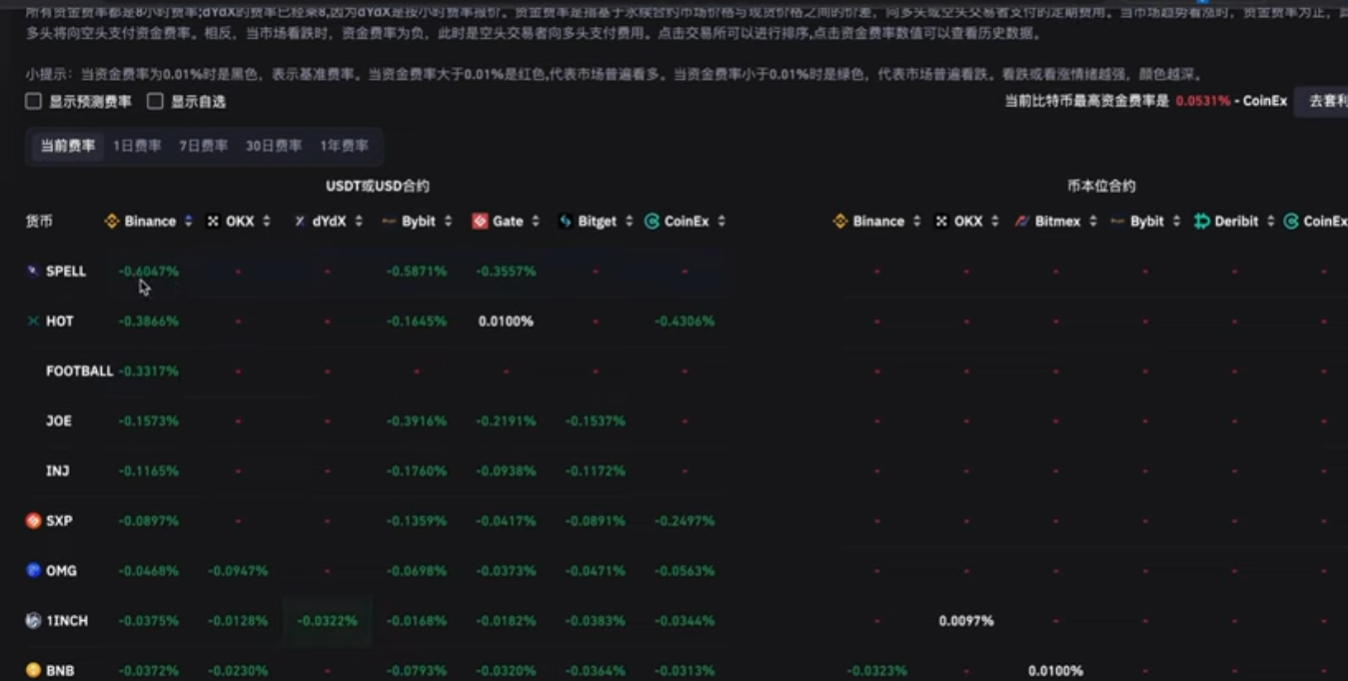CoinGlass网站资金费率页面