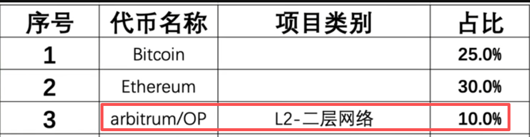 ARB和OP配置占比截图