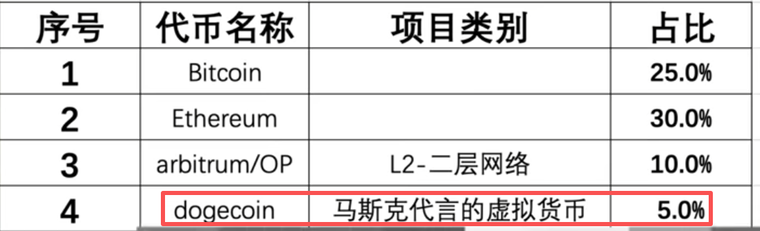 狗狗币配置占比截图