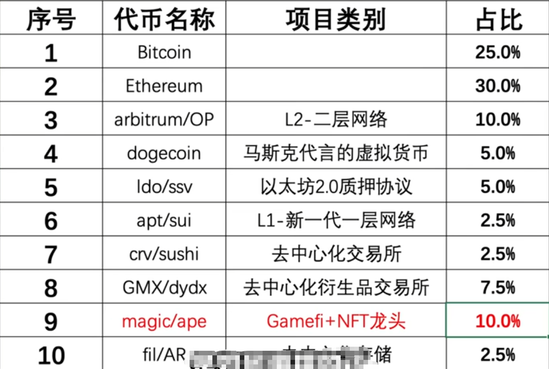 完整投资组合配置比例
