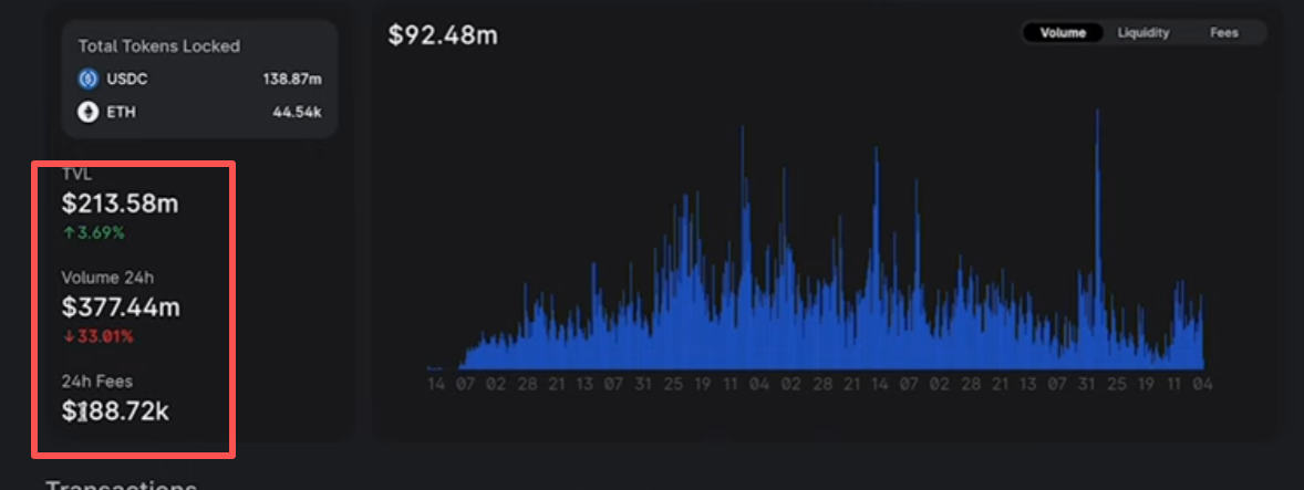 Uniswap USDC/ETH流动性池TVL和手续费数据