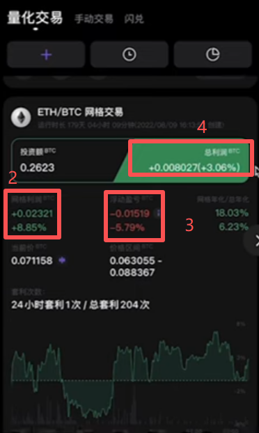 ETH/BTC网格交易179天运行收益统计截图