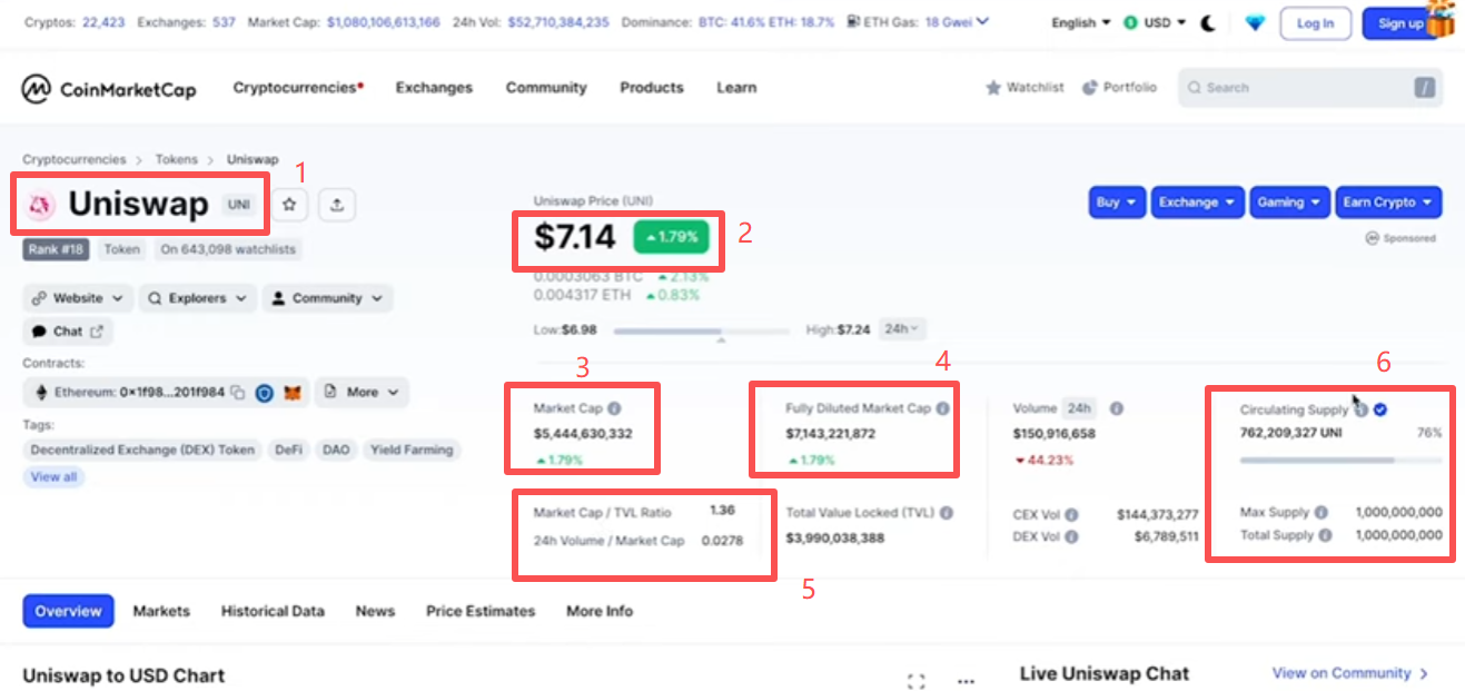 CoinMarketCap上Uniswap所有5大指标数据总览