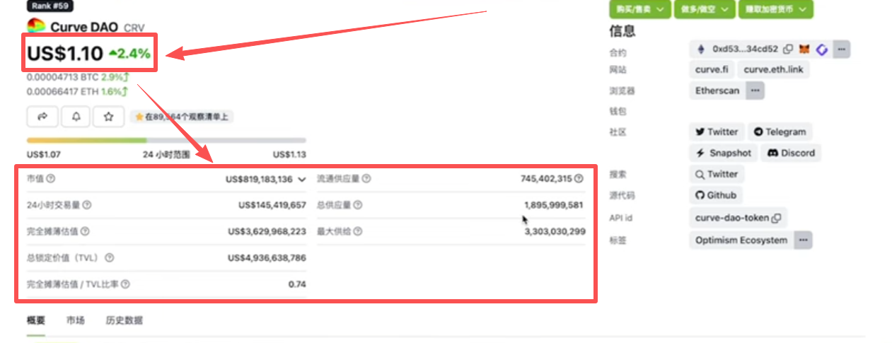 CoinGecko上Curve CRV的完整数据页面