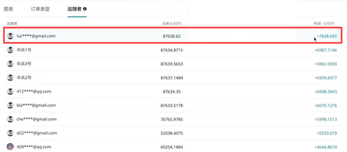 Bitget跟单广场交易员数据页