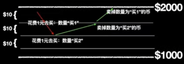 网格交易低买高卖原理示意图