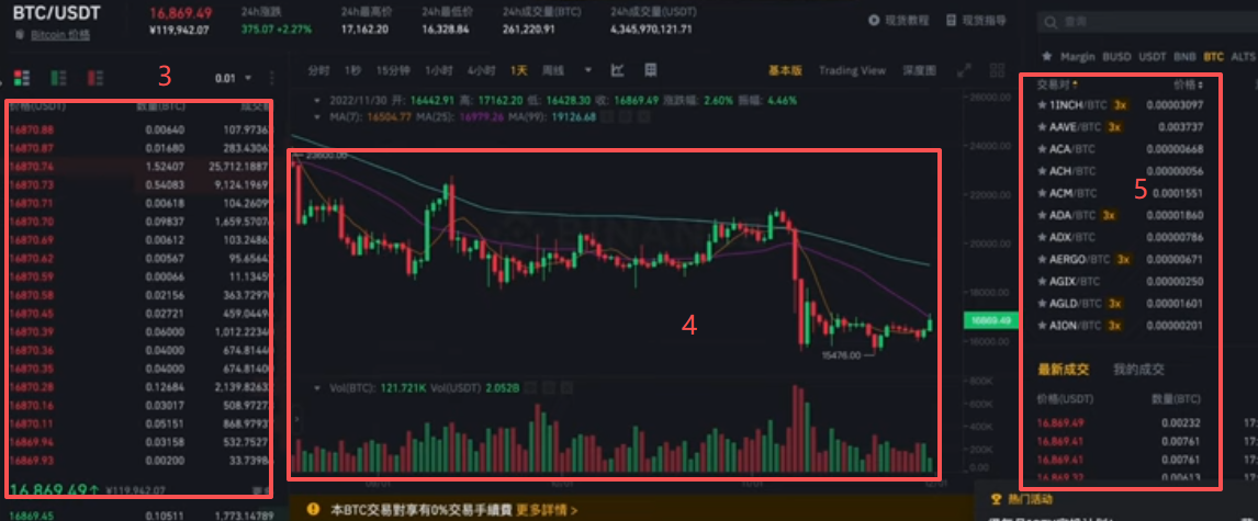 币安现货交易K线+盘口+下单界面