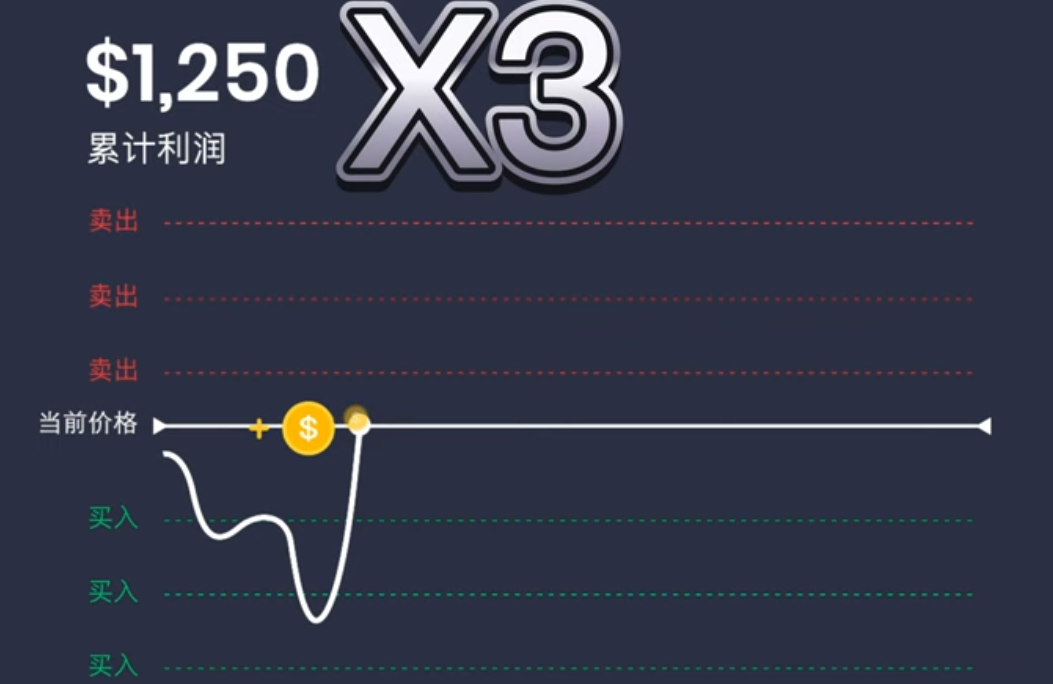 币安合约网格设置杠杆倍数和方向选项