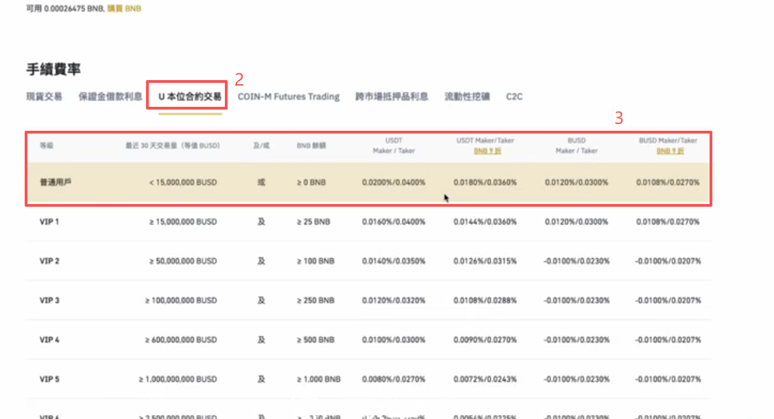 币安合约手续费等级页面