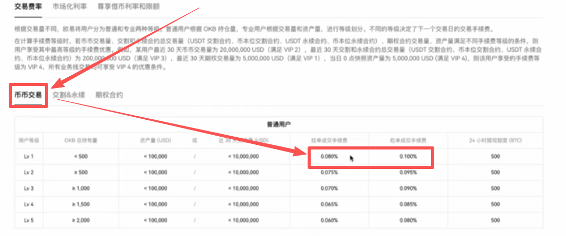 OKX费率标准页面现货和合约费率