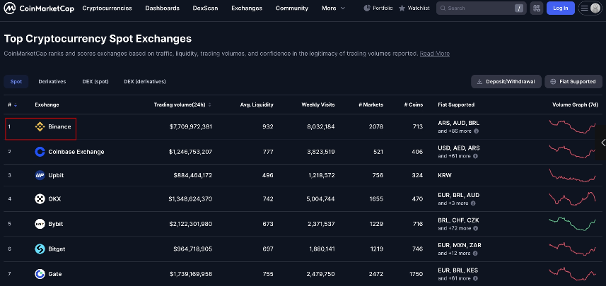 coinmarketcap上币安交易所排名