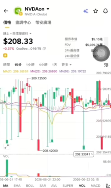 Ondo Finance交易K线图页面
