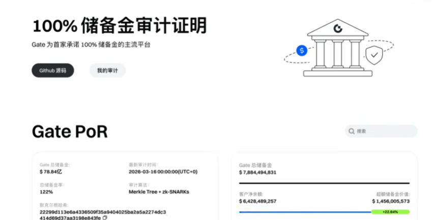 Gate交易所100%储备金审计证明页面