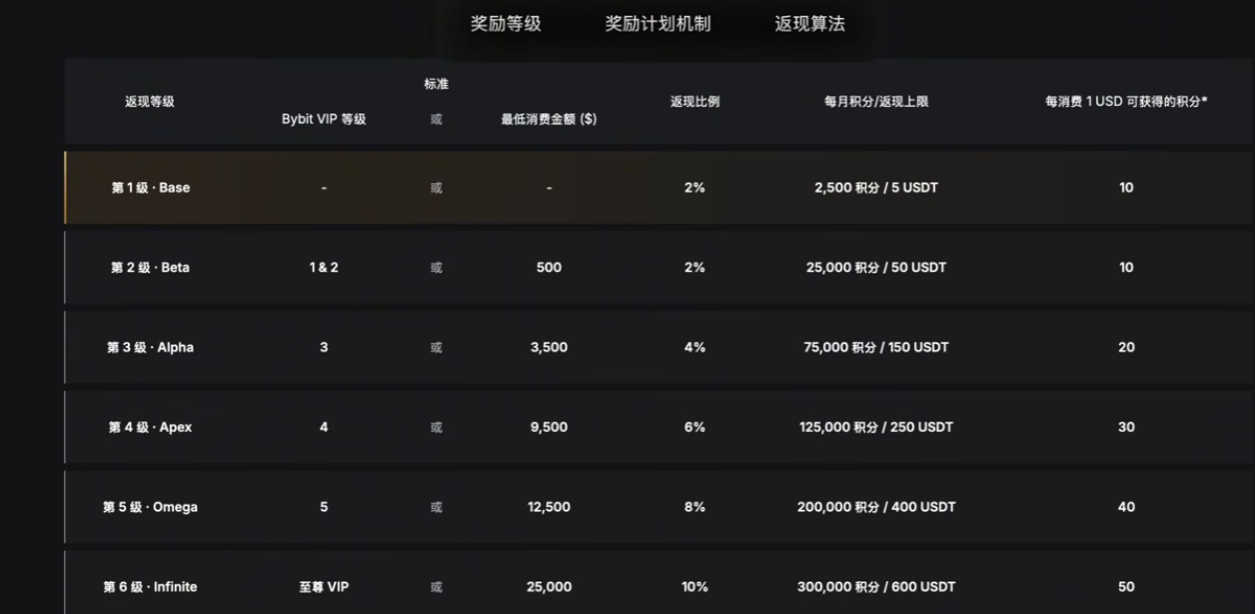 Bybit卡返现等级和上限说明界面
