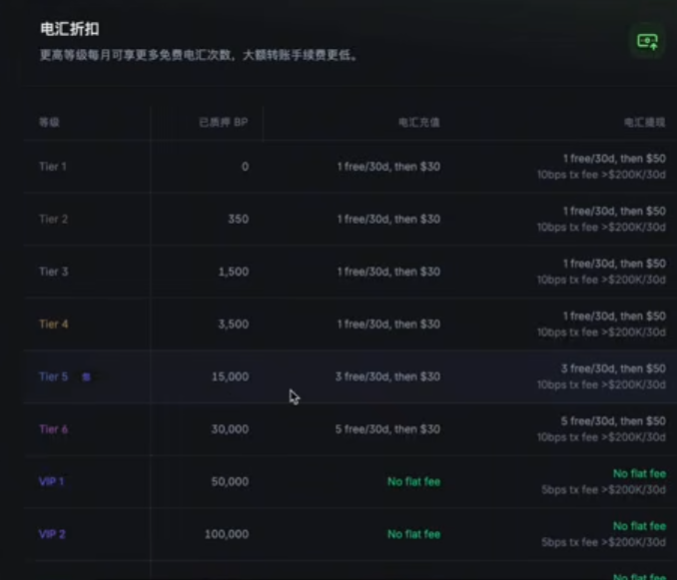 Backpack BP质押等级与出入金免费次数对照表