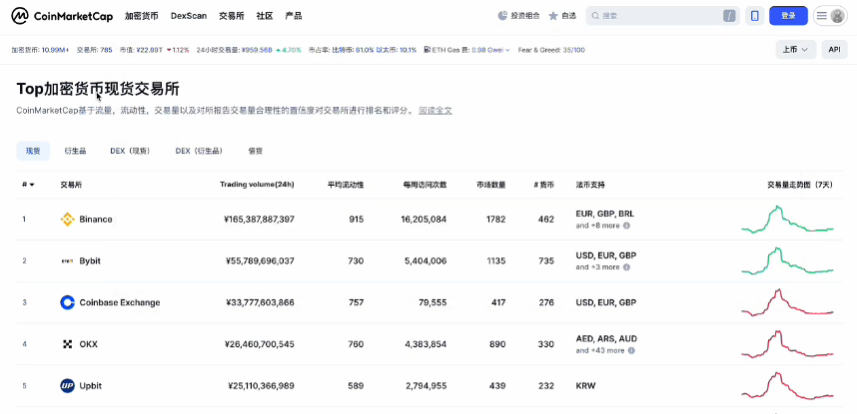 Bybit交易所全球排名页面