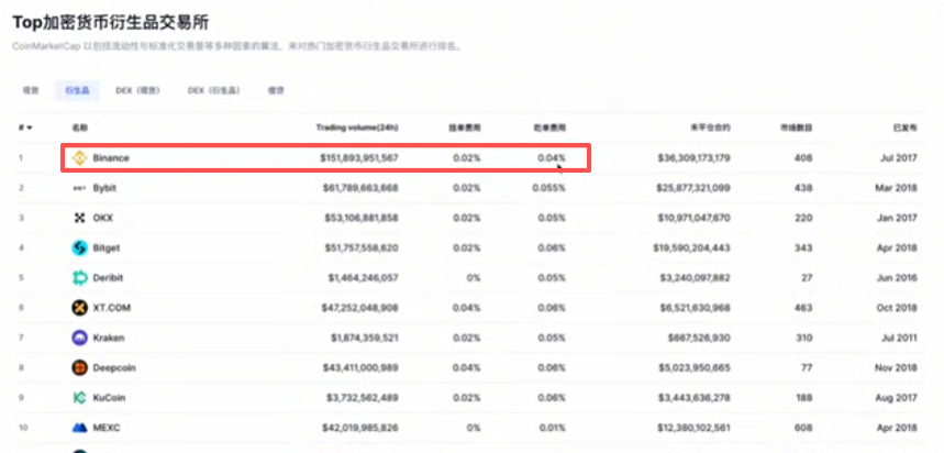 交易所合约费率显示页面
