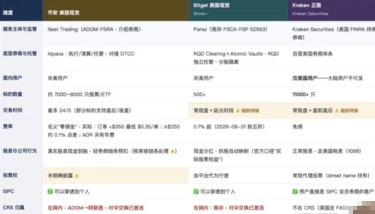 Binance与Bitget美股产品安全机制对比表